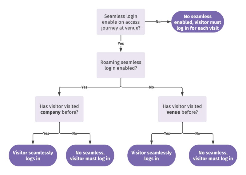 Seamless Login – Purple Support